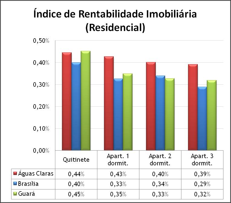 Rentabilidade O Índice de Rentabilidade Imobiliária representa, para uma determinada região, quanto um imóvel alugado renderia, em média, em relação ao seu valor de mercado.