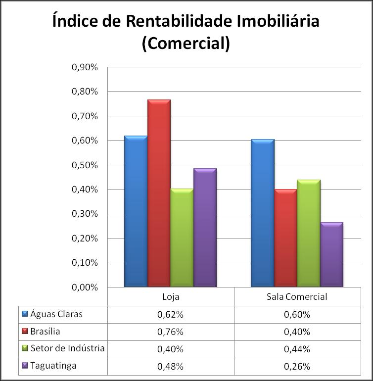 No mês de maio, a rentabilidade das quitinetes diminuiu em em relação ao mês passado, mas o retorno das quitinetes no Guará aumentou, passando Águas Claras, que vinha apresentando as maiores