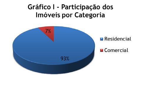 Comercialização Foram analisados 27.060 imóveis no mês de Maio, sendo 25.174 residenciais e 1.