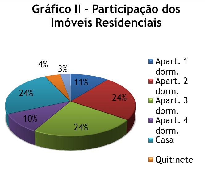 Os imóveis residenciais correspondem a 93% da amostra e os comerciais correspondem a 7%.