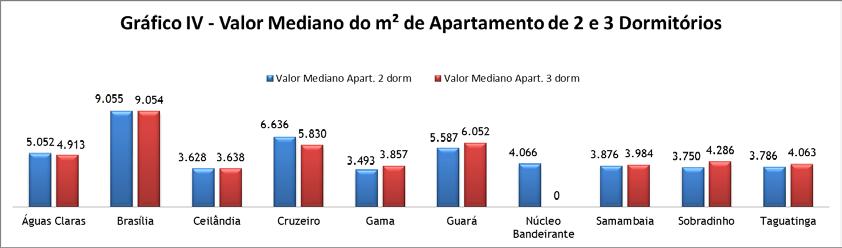 Imóveis Residenciais Destinados à Venda Comercialização O gráfico abaixo apresenta os valores dos apartamentos de 2 e 3 quartos.