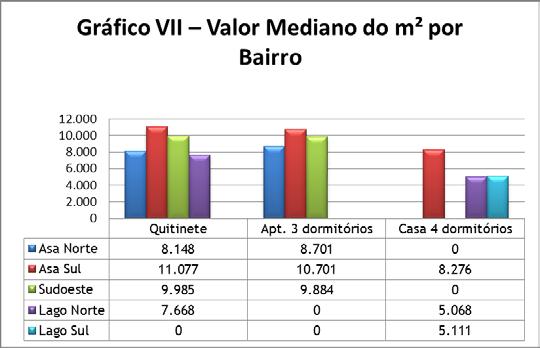 Comercialização Residencial O Gráfico V apresenta o valor mediano das casas de 4 dormitórios. inclusive na modalidade condomínio, e Cruzeiro apresentam os imóveis mais valorizados.
