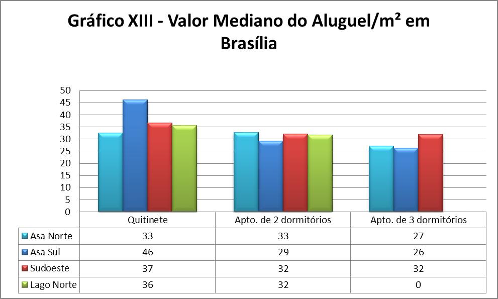 Locação Residencial No gráfico acima, a amostra está restrita aos bairros de onde são apresentados os preços medianos/m 2 para o aluguel.