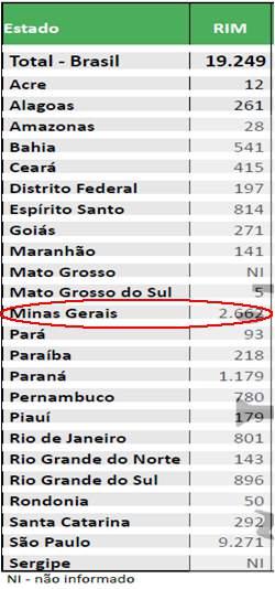 Pacientes ativos em Lista de Espera (Junho 2015) Minas Gerais - 25% pacientes inscritos Media Brasil 18% pacientes inscritos ABTO: Em
