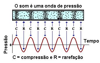 Velocidades de ondas longitudinais A velocidade de ondas longitudinais tem uma forma similar ao caso de uma onda transversal v fator elastico