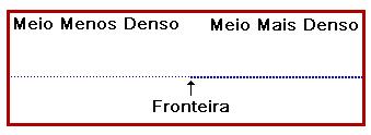 Reflexão de ondas Reflexão das ondas depende da diferença entre a impedância característica do meio em ambos lados de uma interface.