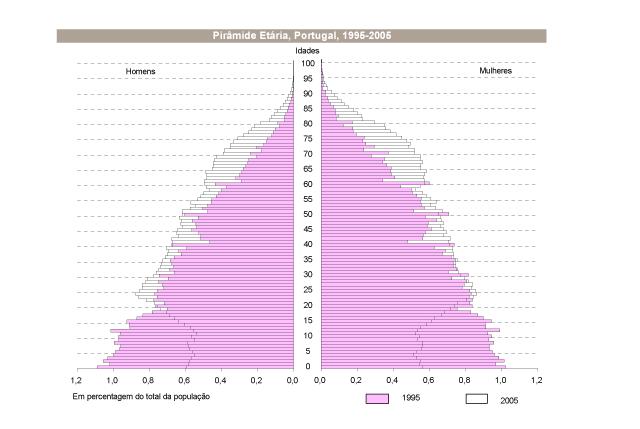 10.- Com base na informação disponível no gráfico compare os dados de 1995 com os de 2005 (A) A população portuguesa continua a envelhecer (B) O fenómeno do