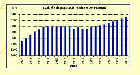 13.- (3 minutos) Neste gráfico de barras está representada a evolução da população residente portuguesa ao longo dos anos, segundo os dados estatísticos obtidos