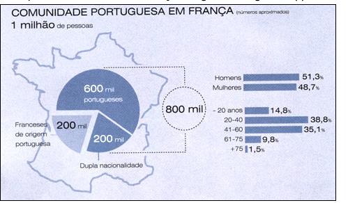 7.-(3 minutos) A comunidade portuguesa em França é composta por, aproximadamente, um milhão de pessoas.