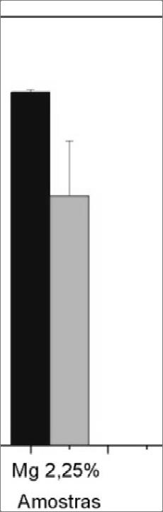 Entre as amostras sinterizadas a 1200 o C e co-dopadas (Figura 4c), as amostras com adição de 2,25 mol% Mg e 2,5 mol% Zn apresentaram