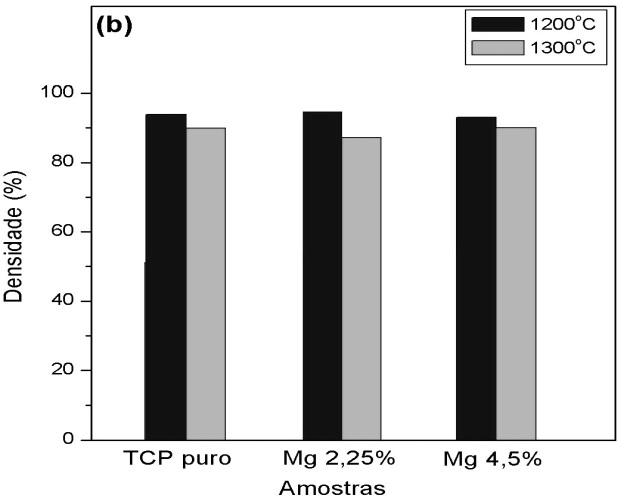 Nas Figuras 6 e 7 são apresentados os difratogramas das amostras de TCP após a sinterização.