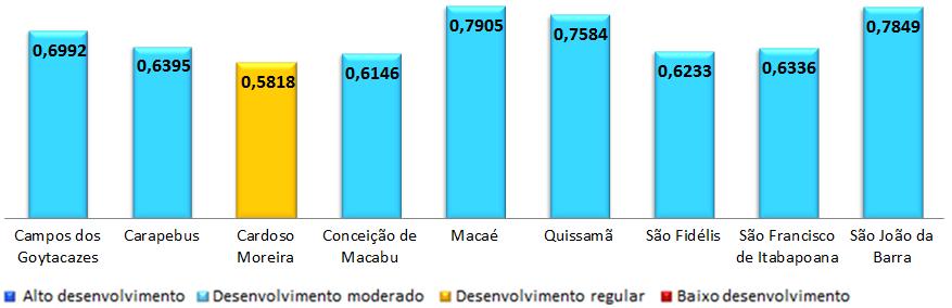 GRÁFICO 7 IFDM DA NORTE POR MUNICÍPIOS