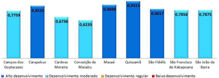 MUNICÍPIOS  GRÁFICO 10 IFDM SAÚDE DA