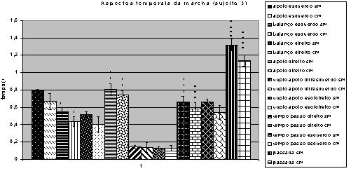 GRÁFICO 5 Aspectos temporais da