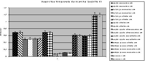 GRÁFICO 6 Aspectos temporais da