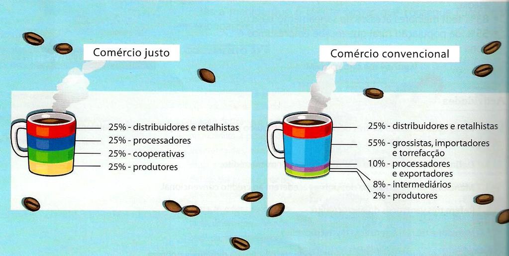 COMÉRCIO JUSTO/COMÉRCIO CONVENCIONAL Imagina que o teu tio paga 1 por um café que foi transaccionado pelo comércio convencional e que daí