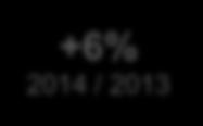 488 10.961 11.040 +2% 2014 / 2013 9.913 10.122 10.136 9.969 10.829 10.951 10.324 10.509 +6% 2014 / 2013 Custos Custos 5.068 5.088 4.943 5.060 4.847 4.906 5.070 5.216-1% 2014 / 2013 4.765 4.