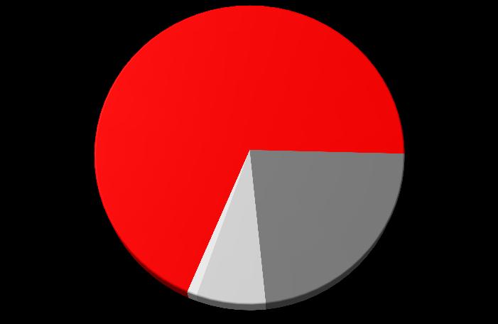 PROVEITOS. Composição e tendência trimestral 11 Proveitos de maior qualidade (M.F. e comissões representam 92% dos proveitos).