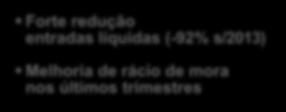 Espanha 27 Melhoria de volumes acompanhada de queda do rácio de morosidade Créditos (milhares