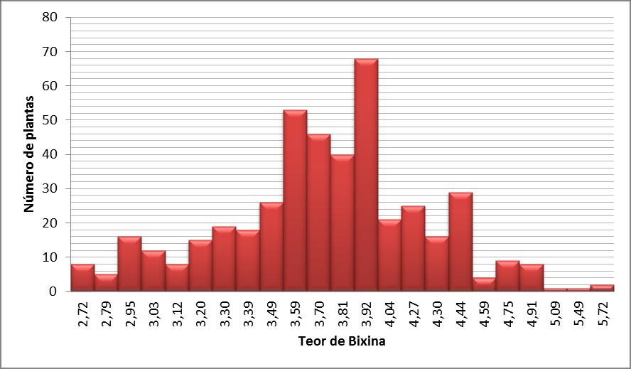 Figura 1. Número de urucueiros selecionados, em função de teores de bixina (Number of selected annatto plants, depending on levels of bixin). Eunápolis-BA, 2013. Tabela 1.