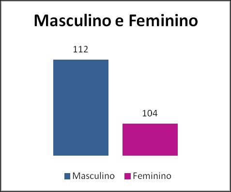 Descrição: 112 indivíduos do sexo masculino; 104 indivíduos do sexo feminino.