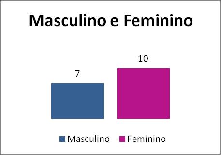 Descrição: 7 indivíduos do sexo masculino; 10 indivíduos do sexo feminino.