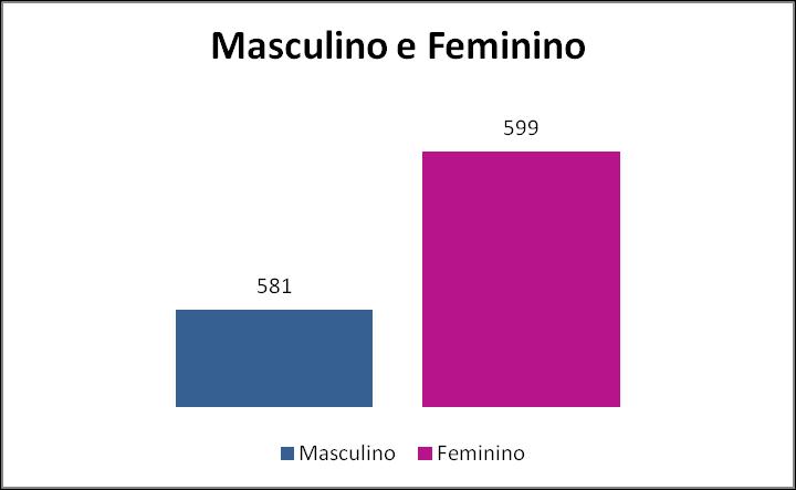 Gráficos Globais Totais da Freguesia de Santa Bárbara, ilha Terceira Descrição: 581 indivíduos do sexo masculino; 599 indivíduos do sexo feminino.