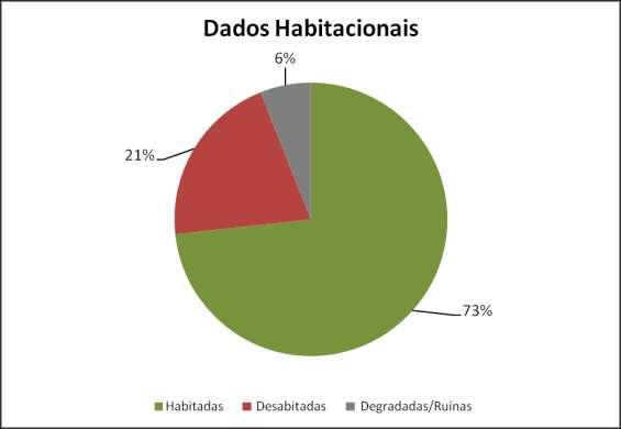 Descrição: 73% de casas habitadas; 21% de