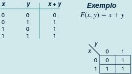 1 ocorre quando x = 1 e y = 1, os mesmos valores para os quais xy = 1. Vamos ver outro exemplo, F(x,y) = x + y.