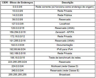 ENDEREÇOS RESERVADOS ENDEREÇOS RESERVADOS 127.0.0.1 Endereço de loopback 255.255.255.255 Broadcast X.