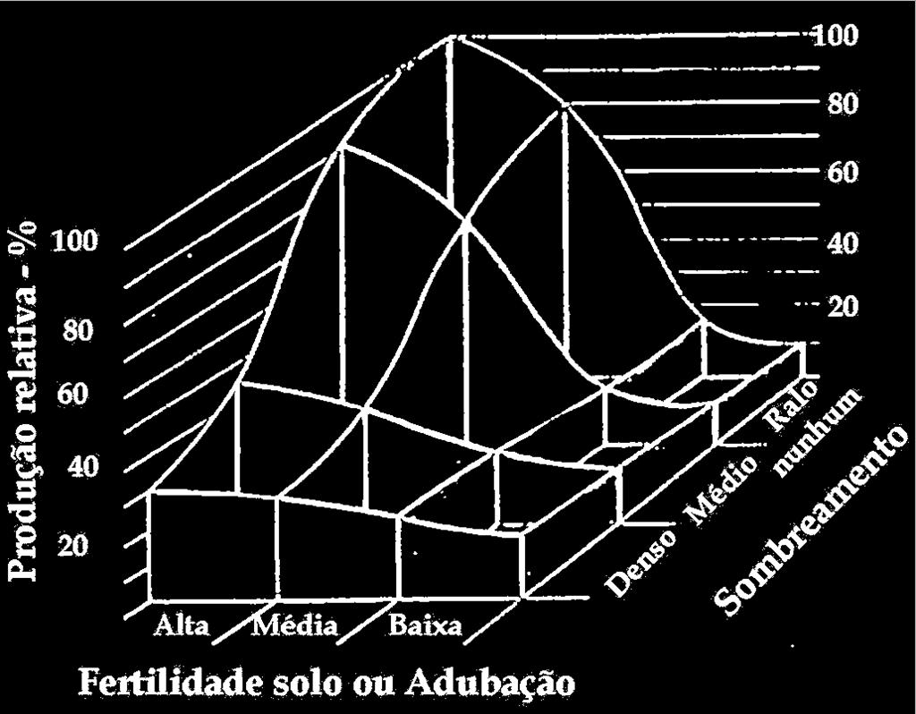 mata, pois reduz custos com a adubação, o