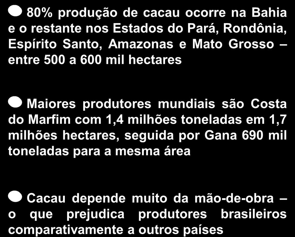 Cacauicultura Estados e países produtores 80% produção de cacau ocorre na Bahia e o restante nos Estados do