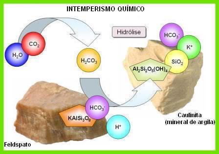 Intemperismo Quimico (Decomposição da rocha)