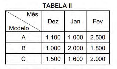 A Tabela II especifica a produção estimada para os três modelos durante três meses de teste de aceitação dos produtos pelas consumidoras: A quantidade de acessórios M utilizada na produção de janeiro