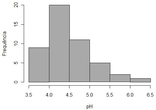 Figura 4. Histograma do dados de ph. A (Tabela 2) apresenta valores das estatísticas descritivas. Estatísticas Valores Média 4.50 Variância 0.30 Desvio Padrão 0.55 Coeficiente de Variação 12.
