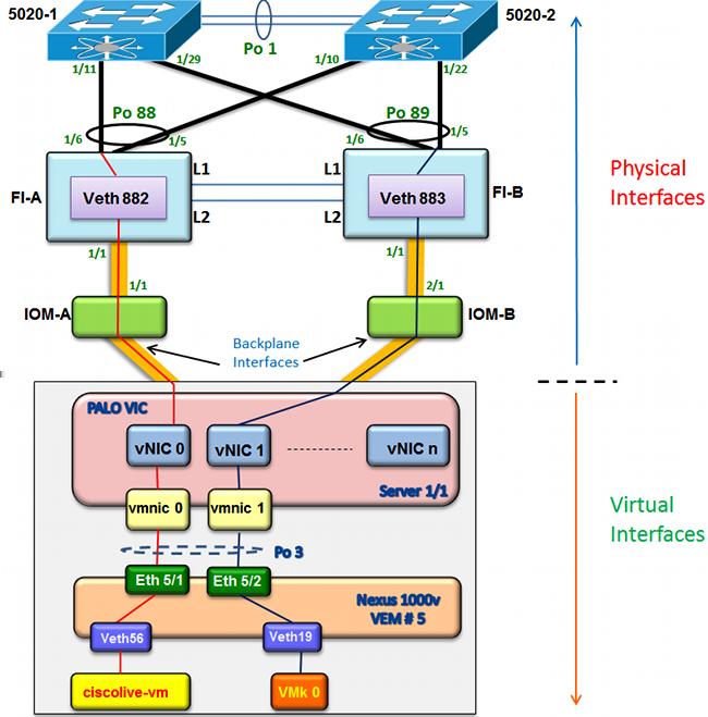 virtual de Cisco (VIC) 1240 (Palo) CNAvSphere 5.1 (ESXi e vcenter) Versão 4.2(1)SV2(1.