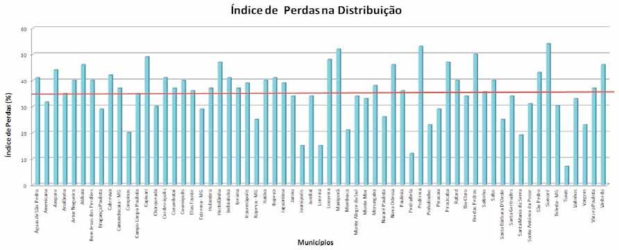 72 Relatório de Gestão e Situação das Bacias PCJ 2011 Gráfico 25: Estimativa de perdas na distribuição de água dos municípios das bacias PCJ 8.10.3.