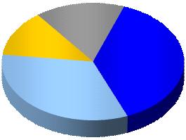 363 10% 1 - Excluídas as vendas para empresas controladas. 2 - Não considera volumes de coque vendidos.