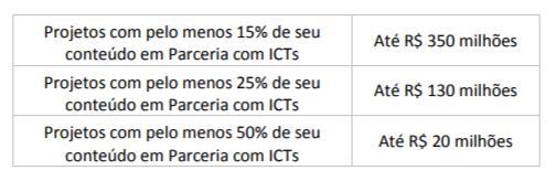 Finep Conecta Estímulo DIRETO para a relaçãoict-empresa Itens passíveis de contabilização nos gastos com ICTs: Disponibilidade de recursos (até R$ 500 milhões): Pesquisa, desenvolvimento e