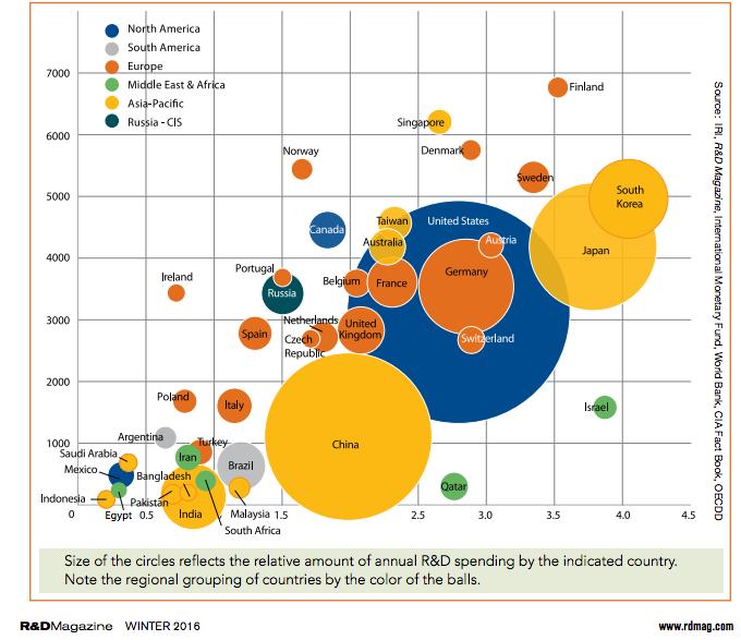 Scientists and Engineers per Million People Cientistas e