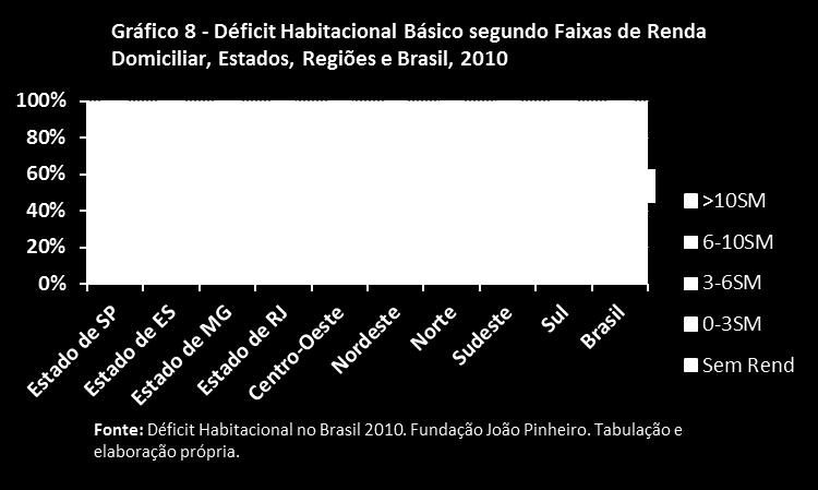 desigual à habitação na região