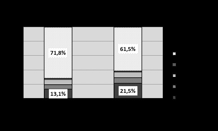 São Paulo passa a concentrar boa parte do déficit nacional 13,1% (773.