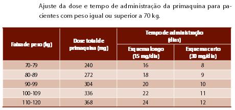 3 Tratamento Antimaláricos segundo padronização e distribuição pelo Ministério da Saúde.