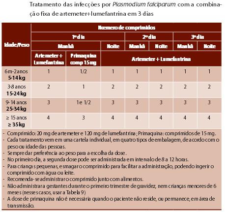Esquema de primeira escolha, recomendado para tratamento das infecções por Plasmodium falciparum com a associação de Artemeter + Lumefantrina em 3 dias Disponibilizado para Região Amazônica.