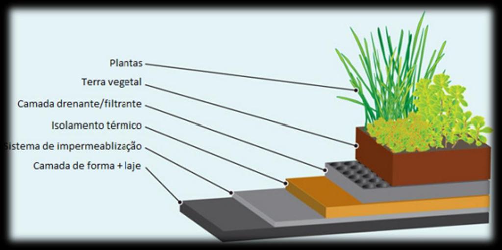 As coberturas ajardinadas são um estilo arquitetónico onde existem variadíssimas formas paisagistas, onde podem existir espaços verdes, jardins com flores, elementos com água como lagos ou fontes,