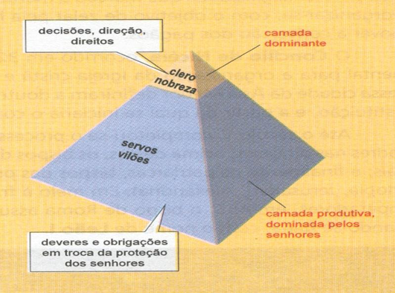 A sociedade feudal... Durante a época feudal, a sociedade era dividida em Ordem ou Estamento: Formada por dois grupos: Senhores e servos.