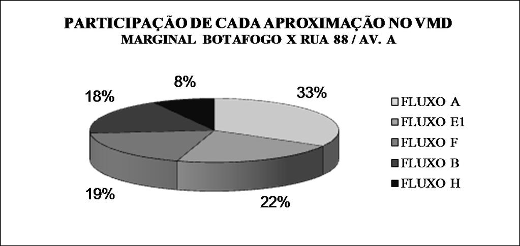 Figura 4 Participação de cada aproximação no volume de veículos que trafegam na interseção da Marginal Botafogo com a Rua 88 e a Avenida A.