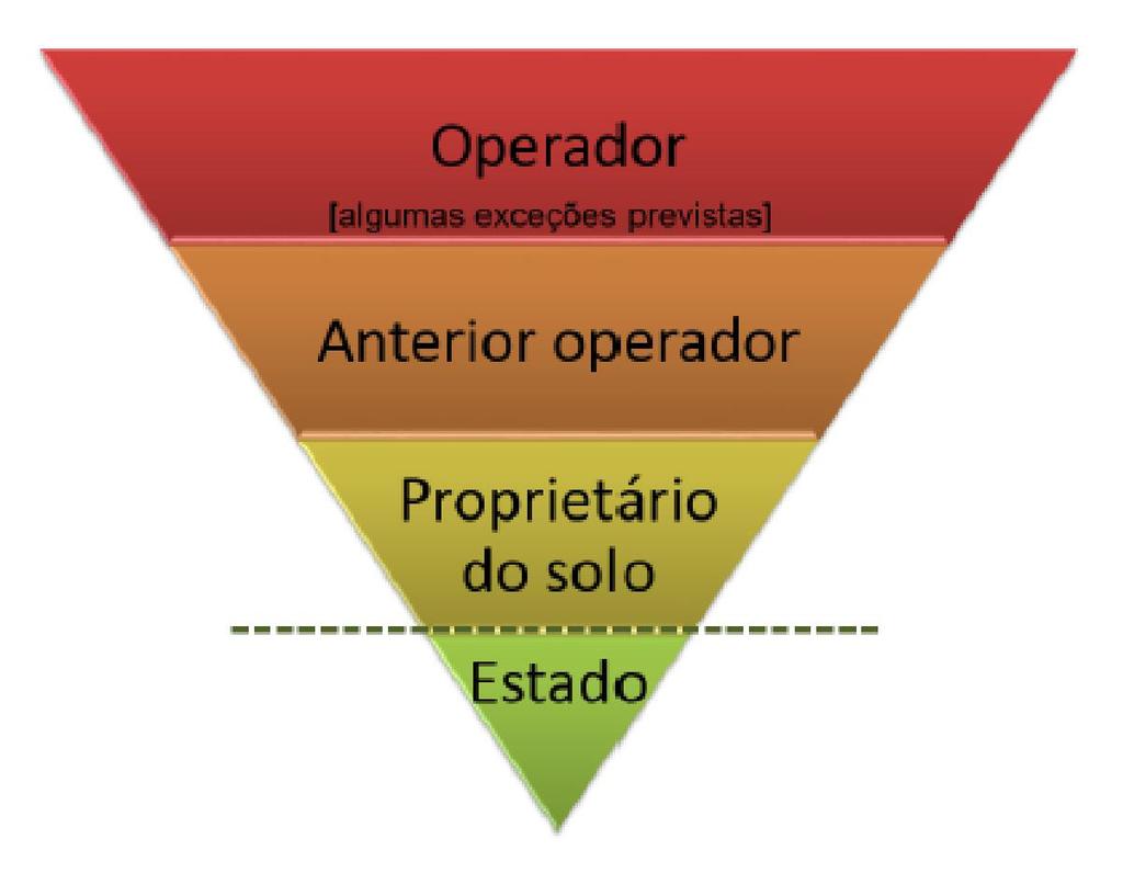 O diploma estabelece a cadeia de responsabilidade pela avaliação da qualidade do solo e sua eventual remediação. Baseia-se nos princípios do poluidor-pagador e da responsabilidade.