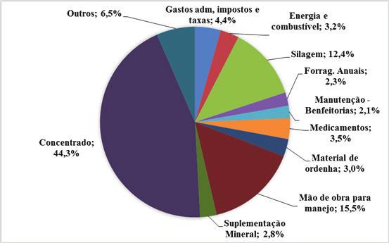 Análises do Cepea mostram que o aumento de 1% no custo da mão de obra reflete na elevação de 0,16% do COE da média Brasil, se consideramos estabilidade para os demais custos com a atividade.