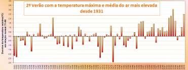 05 Temperatura do Ar 08 Precipitação 10 Fenómenos Relevantes Figura 1 Anomalias da média da temperatura máxima no Verão em Portugal Continental RESUMO SAZONAL Verão muito quente Boletim Climatológico